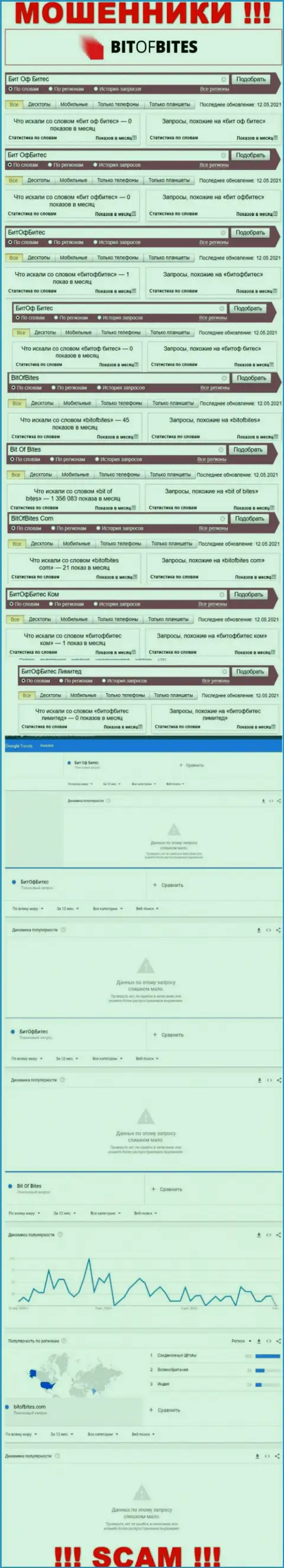 Число брендовых online запросов по аферистам Bitofbites Limited